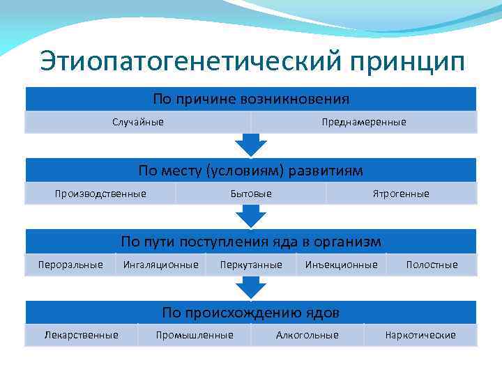 Этиопатогенетический принцип По причине возникновения Случайные Преднамеренные По месту (условиям) развитиям Производственные Бытовые Ятрогенные