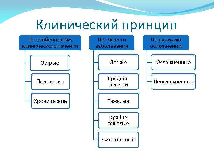 Клинический принцип По особенностям клинического течения По тяжести заболевания По наличию осложнений Острые Легкие