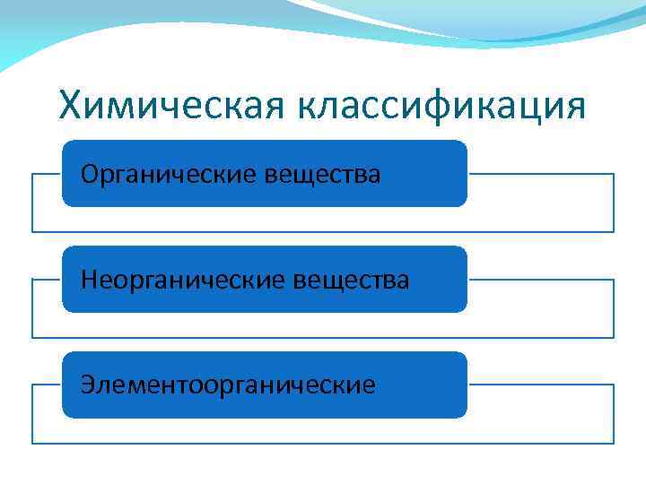 Химическая классификация Органические вещества Неорганические вещества Элементоорганические 