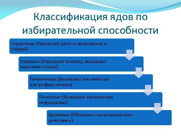 Классификация ядов по избирательной способности Сердечные (Нарушают ритм и проводимость сердца) Нервные (Нарушают психику,