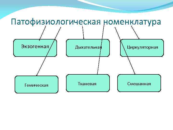 Патофизиологическая номенклатура Экзогенная Дыхательная Гемическая Тканевая Циркуляторная Смешанная 