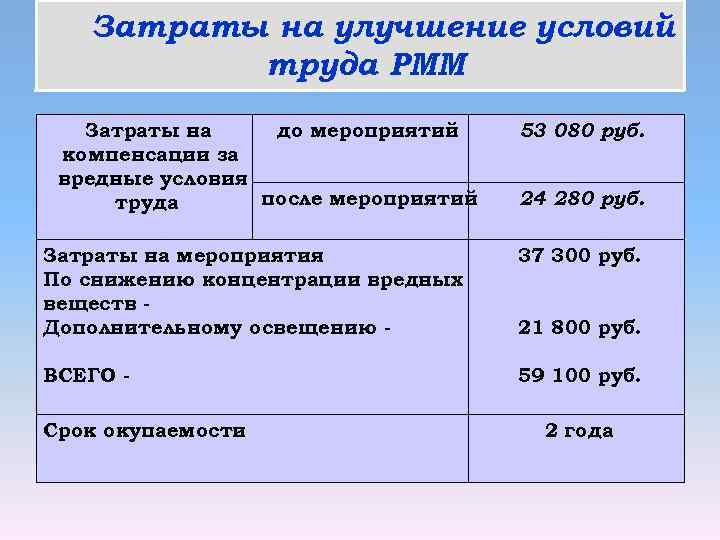 Затраты на улучшение условий труда РММ Затраты на до мероприятий компенсации за вредные условия