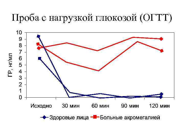 Проба с нагрузкой глюкозой (ОГТТ) 