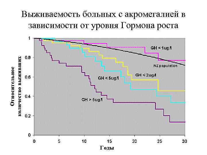 Относительное количество выживших Выживаемость больных с акромегалией в зависимости от уровня Гормона роста Годы