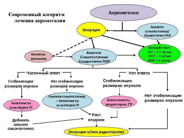 Акромегалия Современный алгоритм лечения акромегалии Аналоги соматостатина/ Сандостатин ЛАР Операция Аналоги Соматостатина/ Сандостатин ЛАР
