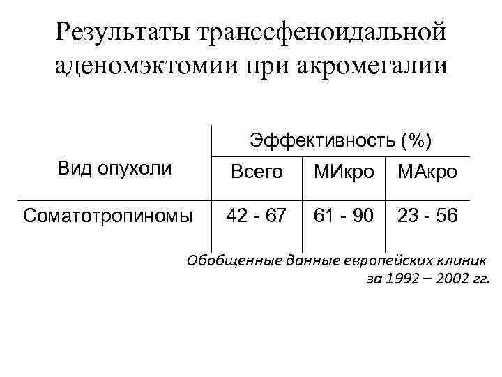 Результаты транссфеноидальной аденомэктомии при акромегалии Эффективность (%) Вид опухоли Всего Соматотропиномы МИкро МАкро 42