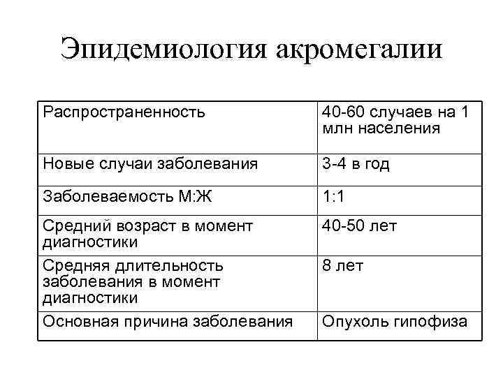 Эпидемиология акромегалии Распространенность 40 -60 случаев на 1 млн населения Новые случаи заболевания 3