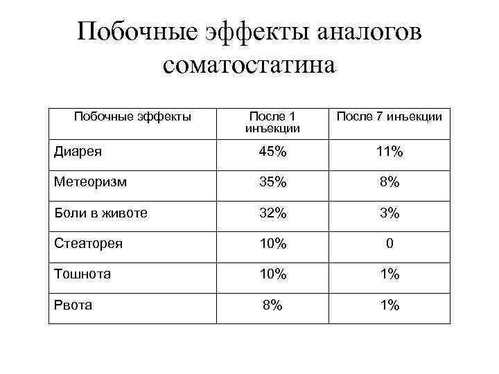 Побочные эффекты аналогов соматостатина Побочные эффекты После 1 инъекции После 7 инъекции Диарея 45%
