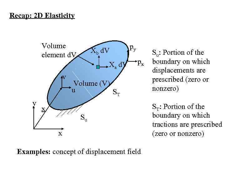 Recap: 2 D Elasticity Volume element d. V Xb d. V Xa d. V