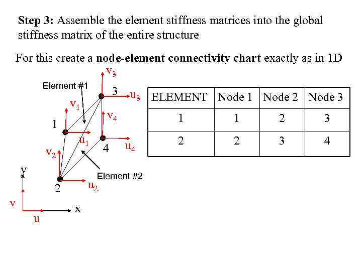 Step 3: Assemble the element stiffness matrices into the global stiffness matrix of the