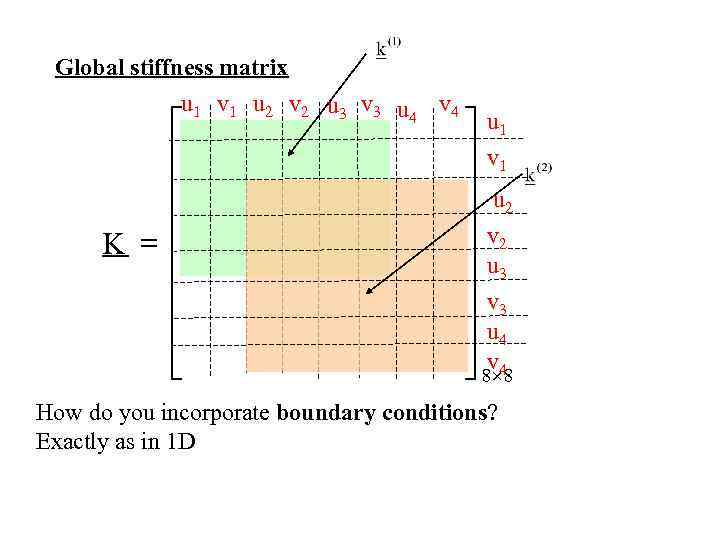 Global stiffness matrix u 1 v 1 u 2 v 2 u 3 v