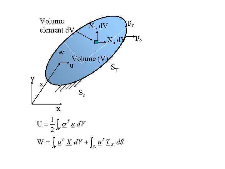 Volume element d. V Xb d. V Xa d. V v y Volume (V)