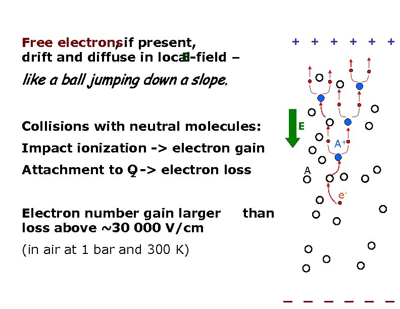 Free electrons if present, , drift and diffuse in local E-field – + +