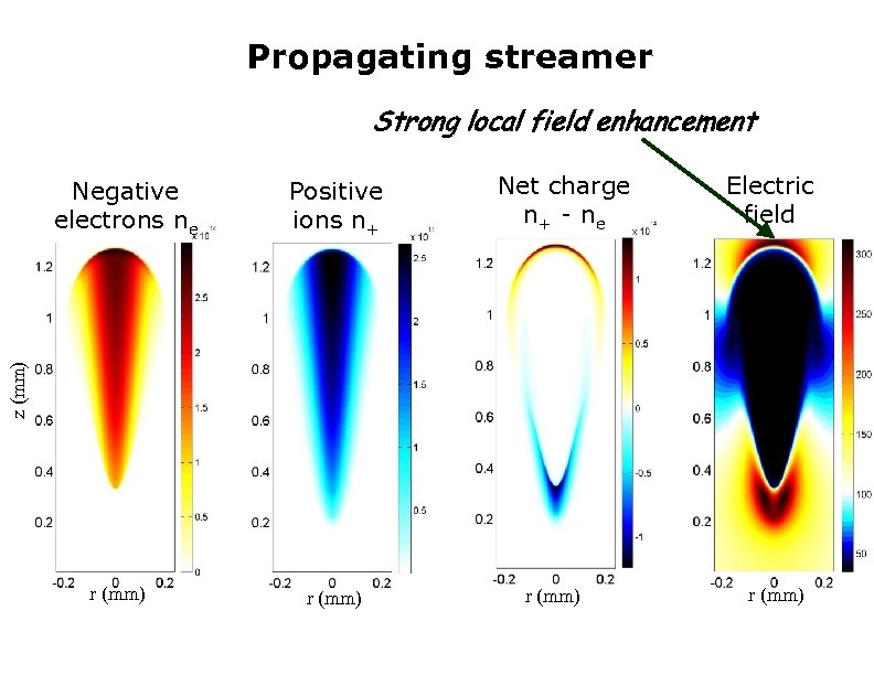 Propagating streamer Strong local field enhancement Positive ions n+ Net charge n+ - n