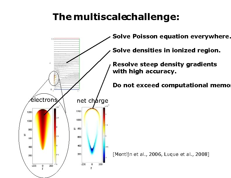 The multiscalechallenge: Solve Poisson equation everywhere. Solve densities in ionized region. Resolve steep density