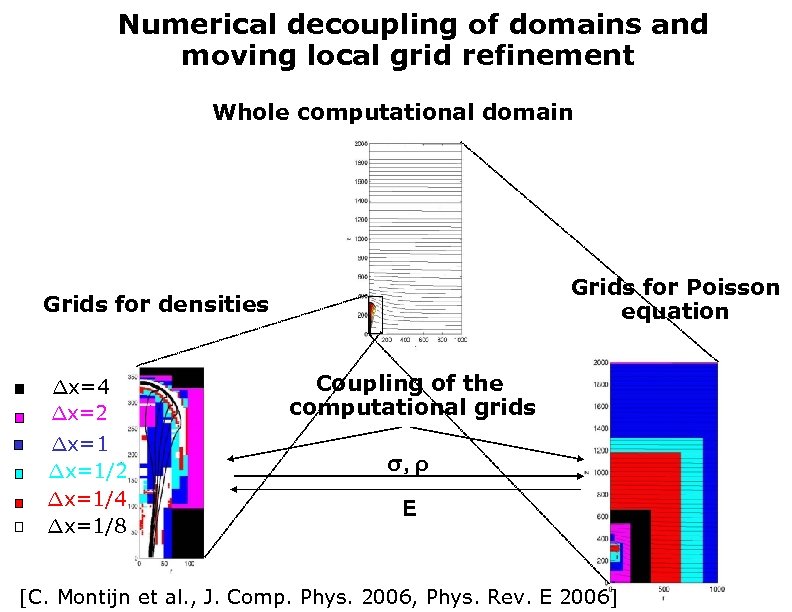 Numerical decoupling of domains and moving local grid refinement Whole computational domain Grids for