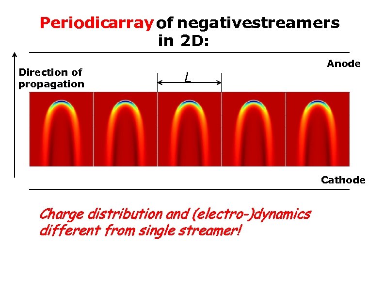 Periodicarray of negativestreamers in 2 D: Direction of propagation L Anode Cathode Charge distribution