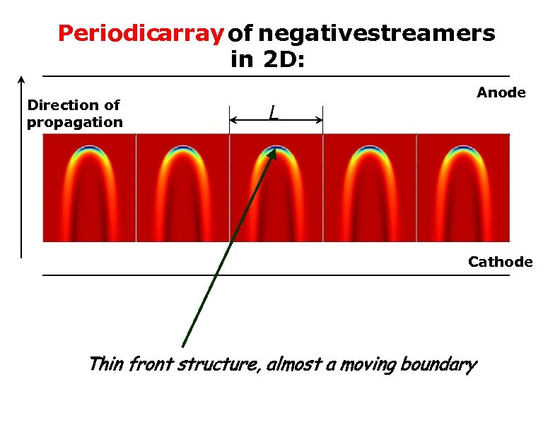 Periodicarray of negativestreamers in 2 D: Direction of propagation Anode L Cathode Thin front