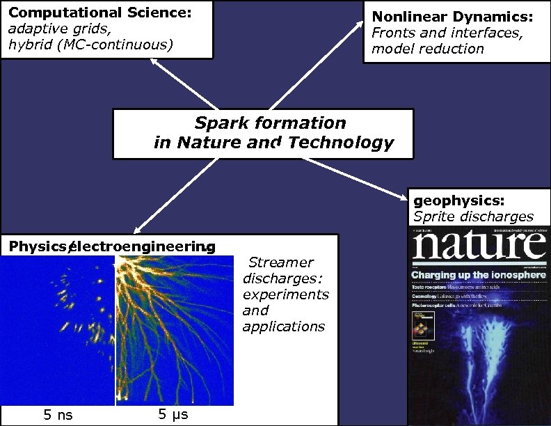 Computational Science: adaptive grids, hybrid (MC-continuous) Nonlinear Dynamics: Fronts and interfaces, model reduction Spark