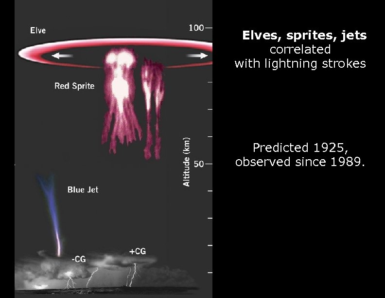 Elves, sprites, jets correlated with lightning strokes Predicted 1925, observed since 1989. 