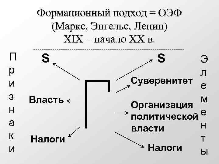 Формационный подход = ОЭФ (Маркс, Энгельс, Ленин) XIX – начало XX в. П р