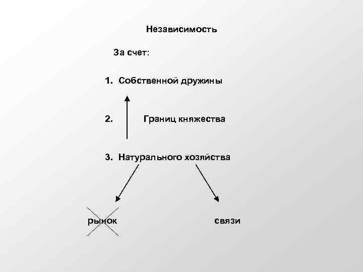 Независимость За счет: 1. Собственной дружины 2. Границ княжества 3. Натурального хозяйства рынок связи