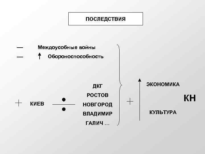 ПОСЛЕДСТВИЯ Междоусобные войны Обороноспособность ДКГ ЭКОНОМИКА РОСТОВ КИЕВ КН НОВГОРОД ВЛАДИМИР ГАЛИЧ … КУЛЬТУРА