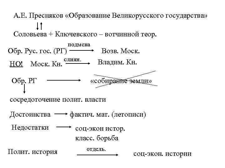 А. Е. Пресняков «Образование Великорусского государства» Соловьева + Ключевского – вотчинной теор. Обр. Рус.