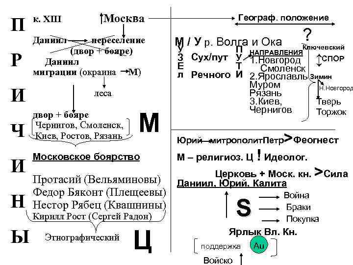 П Р И Ч И Н Ы к. XIII Москва Даниил переселение (двор +