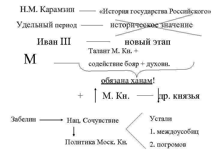 Н. М. Карамзин «История государства Российского» Удельный период историческое значение Иван III новый этап