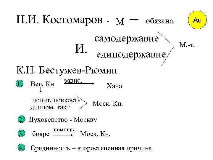 Н. И. Костомаров - М обязана самодержавие И. единодержавие К. Н. Бестужев-Рюмин 1. Вел.