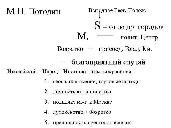 М. П. Погодин Выгодное Геог. Полож. М. Боярство + S = от до др.