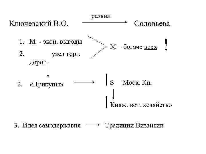 Ключевский В. О. 1. М - экон. выгоды 2. узел торг. развил Соловьева М