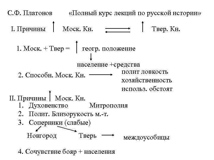С. Ф. Платонов I. Причины «Полный курс лекций по русской истории» Моск. Кн. 1.
