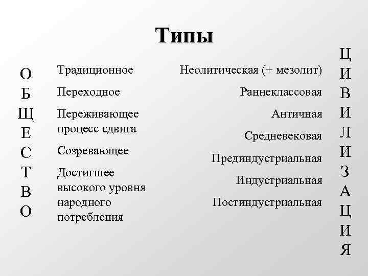 Типы О Б Щ Е С Т В О Традиционное Переходное Переживающее процесс сдвига