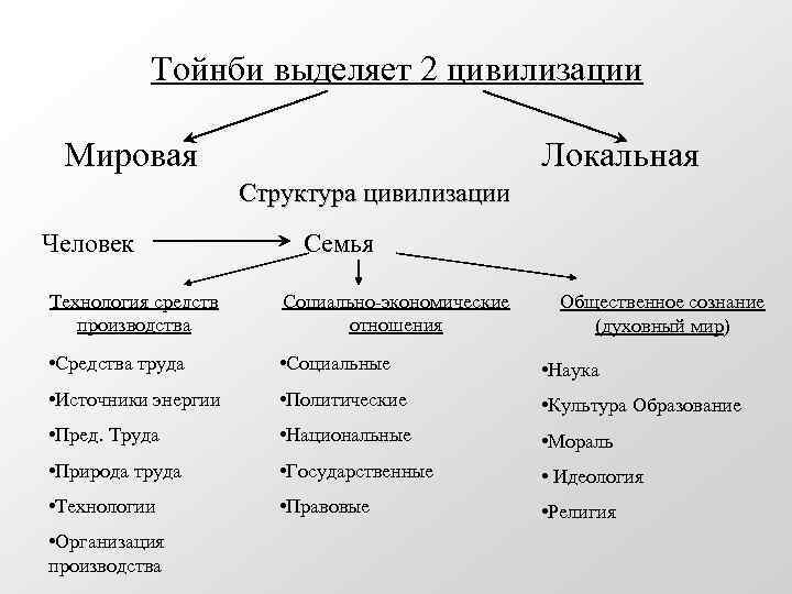 Тойнби выделяет 2 цивилизации Мировая Локальная Структура цивилизации Человек Семья Технология средств производства Социально-экономические