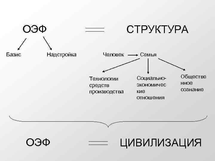 ОЭФ Базис СТРУКТУРА Надстройка Человек Технологии средств производства ОЭФ Семья Социальноэкономичес кие отношения Обществе