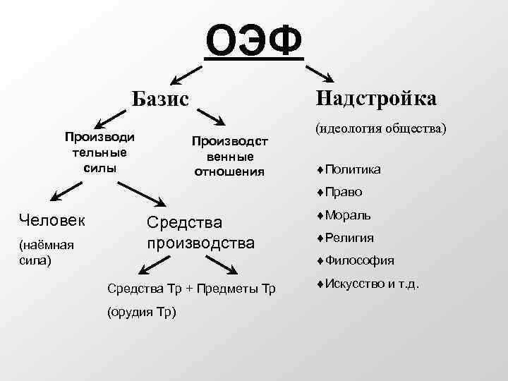 ОЭФ Надстройка Базис Производи тельные силы Производст венные отношения (идеология общества) ¨Политика ¨Право Человек