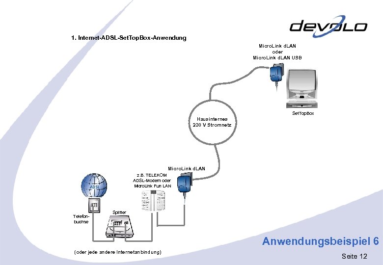 1. Internet-ADSL-Set. Top. Box-Anwendung Micro. Link d. LAN oder Micro. Link d. LAN USB