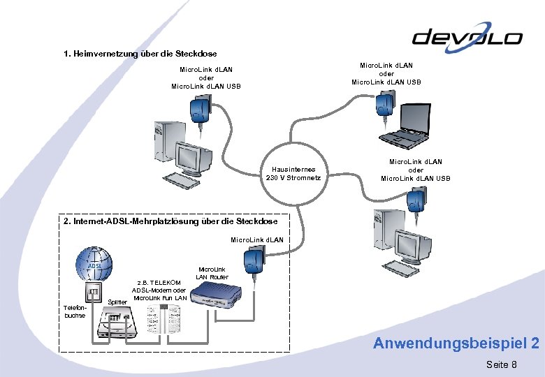 1. Heimvernetzung über die Steckdose Micro. Link d. LAN oder Micro. Link d. LAN