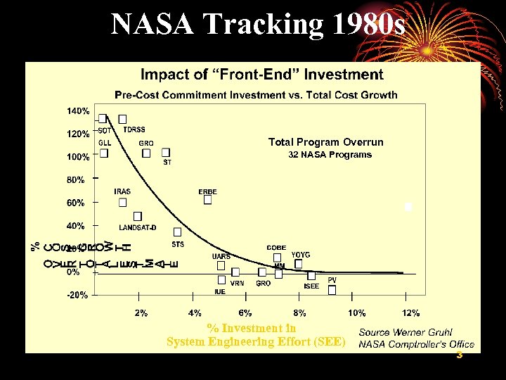 NASA Tracking 1980 s Total Program Overrun 32 NASA Programs % Investment in System