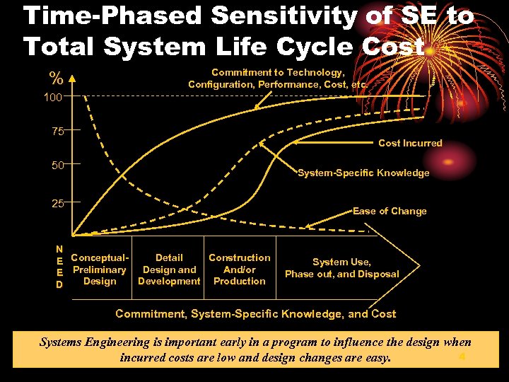 Time-Phased Sensitivity of SE to Total System Life Cycle Cost % Commitment to Technology,