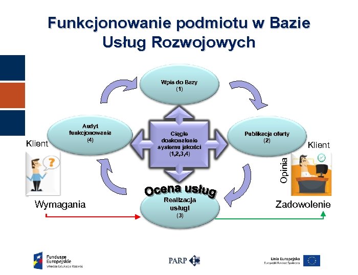 Funkcjonowanie podmiotu w Bazie Usług Rozwojowych Wpis do Bazy (1) Ciągłe doskonalenie systemu jakości