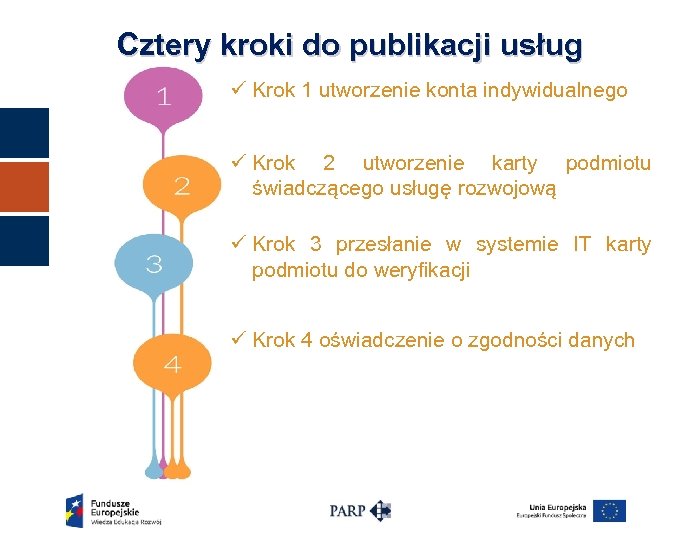 Cztery kroki do publikacji usług ü Krok 1 utworzenie konta indywidualnego ü Krok 2