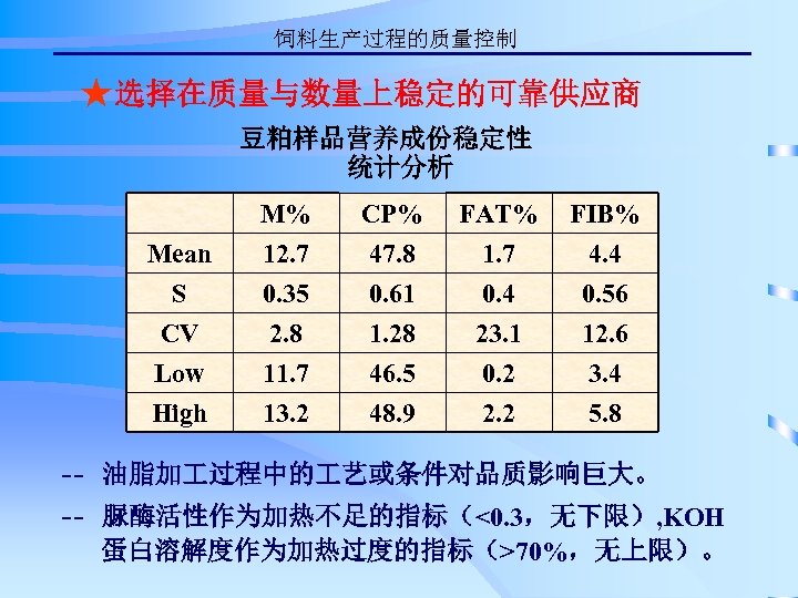 饲料生产过程的质量控制 ★选择在质量与数量上稳定的可靠供应商 豆粕样品营养成份稳定性 统计分析 Mean S CV CP% 47. 8 0. 61 1. 28