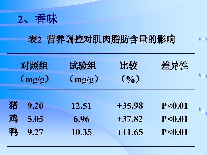 2、香味 表 2 营养调控对肌肉脂肪含量的影响 对照组 （mg/g） 试验组 （mg/g） 比较 （%） 差异性 9. 20 5.
