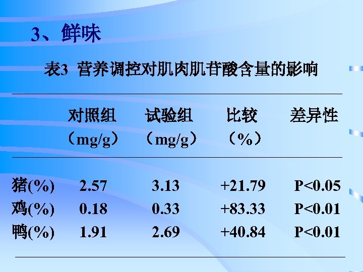 3、鲜味 表 3 营养调控对肌肉肌苷酸含量的影响 对照组 试验组 （mg/g） 猪(%) 鸡(%) 鸭(%) 2. 57 0. 18