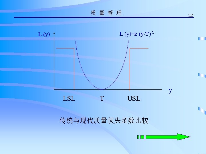 质 量 管 理 22 L (y)=k (y-T) 2 L (y) y LSL T