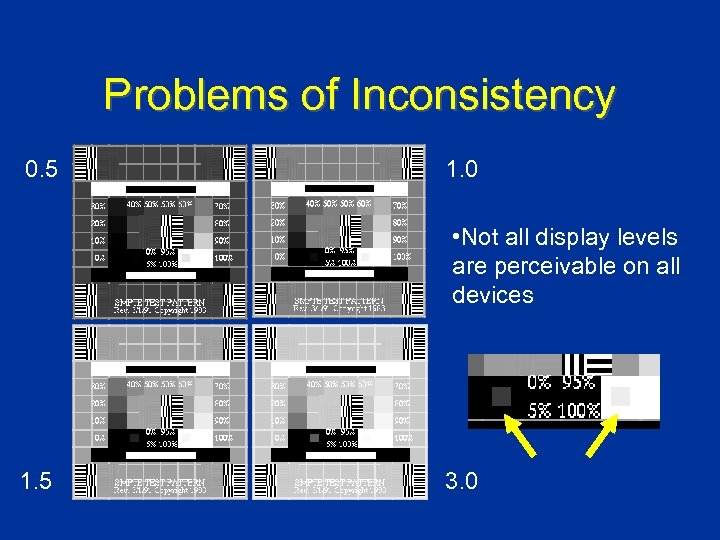 Problems of Inconsistency 0. 5 1. 0 • Not all display levels are perceivable