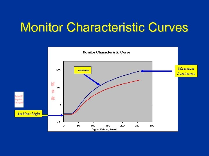 Monitor Characteristic Curves Monitor Characteristic Curve Maximum Luminance Gamma 100 10 1 Ambient Light